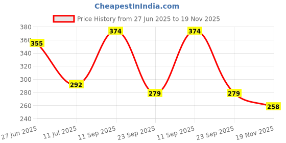 flipkart.com pentonic V-RT Blue Ball Point Pen With Blue V-RT Refill Ball Pen pentonic Price History Graph from 27 Jun 2025 to 19 Nov 2025