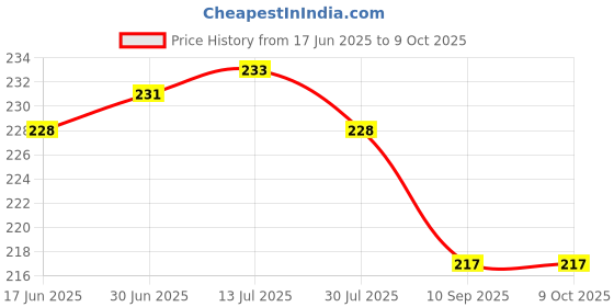 flipkart.com pentoomart Charging Connector Flex / PCB/PACK PATTA/ Board for REALME C30 C30 Charging PCB Complete Flex Price History Graph from 17 Jun 2025 to 9 Oct 2025