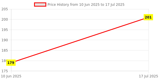 flipkart.com pentoomart Charging PCB Complete Flex 5 Charging PCB Complete Flex for Xiaomi Redmi Note 5 Charging PCB Complete Flex Price History Graph from 10 Jun 2025 to 17 Jul 2025