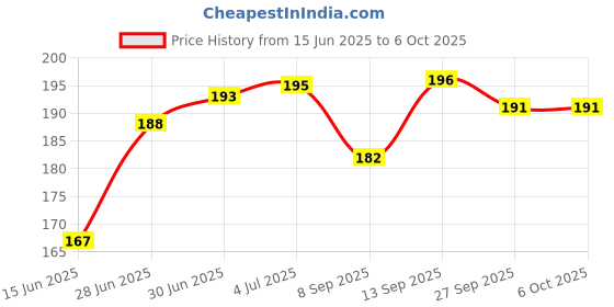 flipkart.com pentoomart Power/volume/on off Button key Flex Cable for Realme C31 Realme C31 Power ON/OFF Button Price History Graph from 15 Jun 2025 to 6 Oct 2025