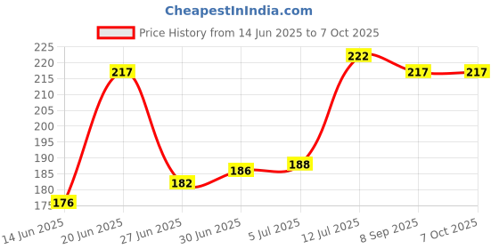 flipkart.com pentoomart Power/volume/on off Button key Flex Cable for Realme c35 Realme C35 Power ON/OFF Button Price History Graph from 14 Jun 2025 to 7 Oct 2025