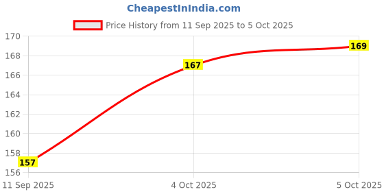 flipkart.com pentoomart Sim Card Tray Price History Graph from 11 Sep 2025 to 5 Oct 2025
