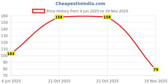 flipkart.com sakura Pentouch fine point paint marker 1.0mm sakura Price History Graph from 4 Jun 2025 to 19 Nov 2025