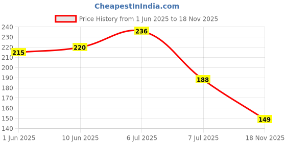flipkart.com penwell Matka Cover with Rubber Grip Size Adjustable Made with 100% Cotton Washable Collapsible Strainer penwell Price History Graph from 1 Jun 2025 to 18 Nov 2025