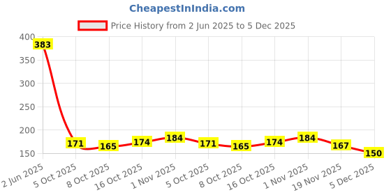 flipkart.com penyan Microfiber 400 GSM Hand Towel penyan Price History Graph from 2 Jun 2025 to 5 Dec 2025