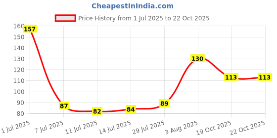flipkart.com peome Flow Restrictor ( FR ) 450ml for Water Purifiers Solid Wire Connector peome Price History Graph from 1 Jul 2025 to 21 Oct 2025