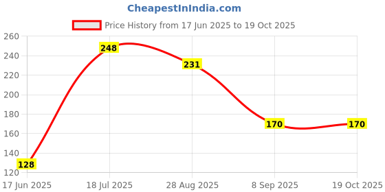 flipkart.com peome Inlet connector with Coupling for Ro Water Purifiers 1/4 inch Size (D.V.Set) Tap Mount Water Filter peome Price History Graph from 17 Jun 2025 to 17 Oct 2025