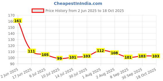 flipkart.com peome RO Food Grade Tab Compatible with All RO uv Water Purifiers Tap Mount Water Filter peome Price History Graph from 2 Jun 2025 to 18 Oct 2025