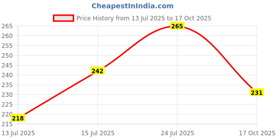 flipkart.com peome RO Pre Filter MLT Carbon Filter Cartridge For 10 Inch Housing Bowl, Pack Of 4 Pcs (White) Wound Filter Cartridge peome Price History Graph from 13 Jul 2025 to 17 Oct 2025