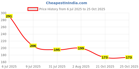 flipkart.com peome RO System GAC Granular Activated Carbon 10? INCH for Under Sink Wall Hanging Filter Wound Filter Cartridge peome Price History Graph from 6 Jul 2025 to 23 Oct 2025