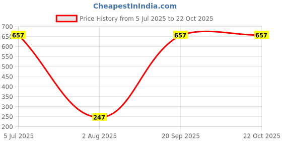 flipkart.com peome Thread Candle Pre Filter for All Standard Pre Filter Housing Set of 4 Complete Service Kit Wound Filter Cartridge peome Price History Graph from 5 Jul 2025 to 22 Oct 2025