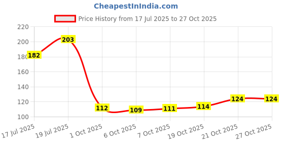 flipkart.com kaantam Peony Flower Scented Candle Candle kaantam Price History Graph from 17 Jul 2025 to 26 Oct 2025