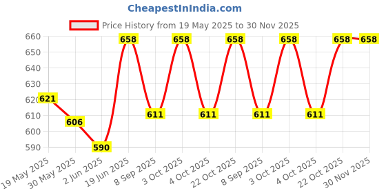 flipkart.com peony High Quality Baby Carrier with Strong Baby Carrier peony Price History Graph from 19 May 2025 to 30 Nov 2025