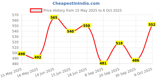 flipkart.com peony Steels AC stand /Split AC Air Conditioner/ Outdoor Unit Wall Mounting bracket Stand/Shelf Bracket 45 Shelf Bracket peony Price History Graph from 15 May 2025 to 6 Oct 2025