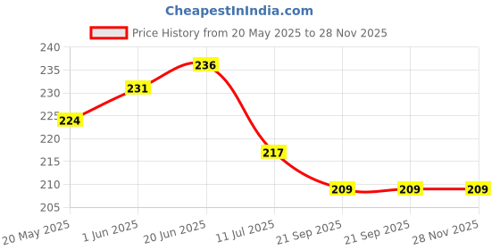 flipkart.com peony tummy trimmer Ab Exerciser peony Price History Graph from 20 May 2025 to 27 Nov 2025