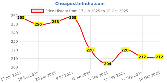 flipkart.com peony tummy trimmer Ab Exerciser ,SINGLE spring and soft grip handle Ab Exerciser Ab Exerciser peony Price History Graph from 17 Jun 2025 to 7 Oct 2025