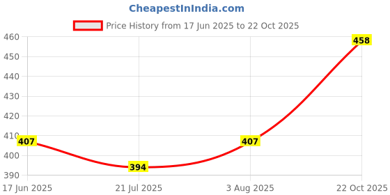 flipkart.com peoplelike Pack of 5 Solid, Checkered Men Multicolor Casual Shorts peoplelike Price History Graph from 17 Jun 2025 to 22 Oct 2025