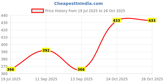 flipkart.com peoplelike Pack of 5 Solid, Checkered Men Multicolor Casual Shorts peoplelike Price History Graph from 19 Jul 2025 to 25 Oct 2025