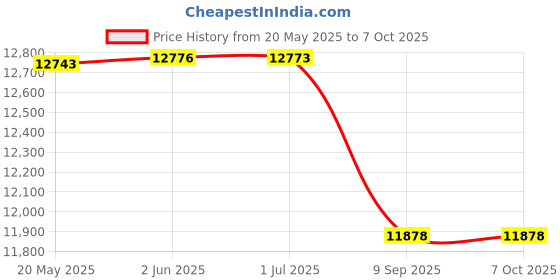 flipkart.com Peoplelink Astro A10 Conference webcam- 4K, Integrated Mic & Speaker, AI Auto-Framing 2 HDWebcam with Built-In Microphone with Night Vision USB Connectivity Price History Graph from 20 May 2025 to 7 Oct 2025