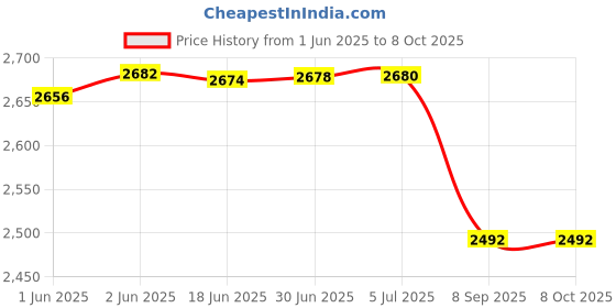 flipkart.com Peoplelink Galaxy C50 Webcam,2K,Professional Video Conferencing,Stream,Gaming, 120° FOV 3 HDWebcam with Built-In Microphone with Night Vision USB Connectivity Price History Graph from 1 Jun 2025 to 8 Oct 2025