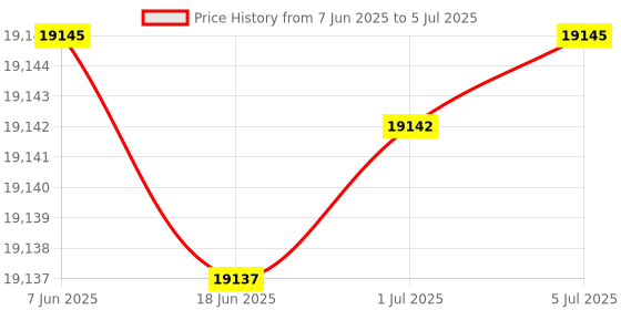 flipkart.com Peoplelink Nova X10 Ultra HD, 4K, Auto-Focus, Noise Reduction, CMOS sensor 8.2 HDWebcam with Built-In Microphone with Night Vision USB Connectivity Price History Graph from 7 Jun 2025 to 5 Jul 2025