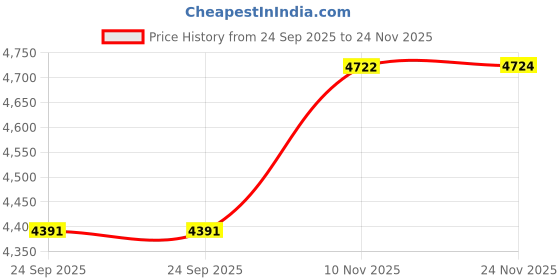 flipkart.com peoplelink Sonic OE10W Wireless, Foldable Premium Headset, ANC Noise-Cancelling Mic. Wired Headset peoplelink Price History Graph from 24 Sep 2025 to 24 Nov 2025
