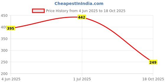 flipkart.com peopletree Terrace gardening growbag 12*12 pack of 10 Grow Bag peopletree Price History Graph from 4 Jun 2025 to 18 Oct 2025