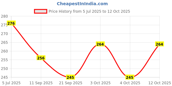 flipkart.com arrowmax PEORFESSIONAL DOTTED ANTI SLIP RACKET Smooth Tacky arrowmax Price History Graph from 5 Jul 2025 to 12 Oct 2025
