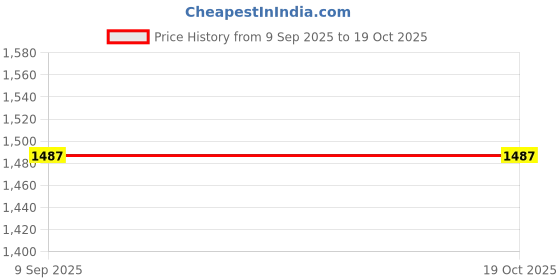 flipkart.com PEP 4K Q6 Sports Camera Action Camera 4k16MP Wifi 30M Waterproof Action Camera Sports DV Camcorder Sports and Action Camera Price History Graph from 9 Sep 2025 to 18 Oct 2025