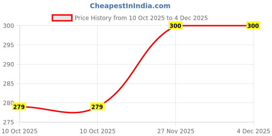 flipkart.com ramanta Pep Plus Foot Mat Removeable & Washable Foot Mat Compatible with for TVS Pep Plus Two Wheeler Mat ramanta Price History Graph from 10 Oct 2025 to 4 Dec 2025