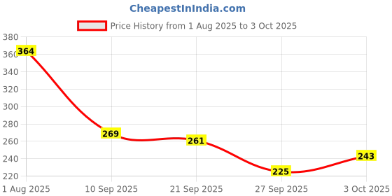 flipkart.com pep solution Drip Irrigation Pin Connectors (120 Pieces) and 4 mm Feeder Line Pipe, 30 m (Black) Drip Irrigation Kit pep solution Price History Graph from 1 Aug 2025 to 3 Oct 2025
