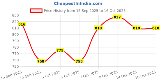 flipkart.com pepstter Pepa Pig Family, Best Toy for Children, Set of 9 Toys - 20 mm pepstter Price History Graph from 15 Sep 2025 to 16 Oct 2025