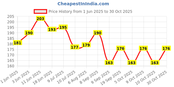 flipkart.com pink sky PEPAR WALL HANGING WIND CHIME 7 BELLS PRINTED Paper Windchime pink sky Price History Graph from 1 Jun 2025 to 30 Oct 2025
