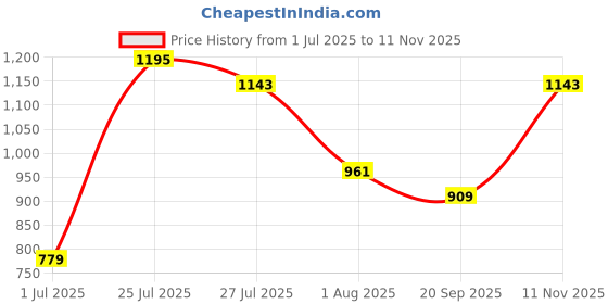 flipkart.com pepe jeans Distressed Women Blue Denim Shorts pepe jeans Price History Graph from 1 Jul 2025 to 11 Nov 2025