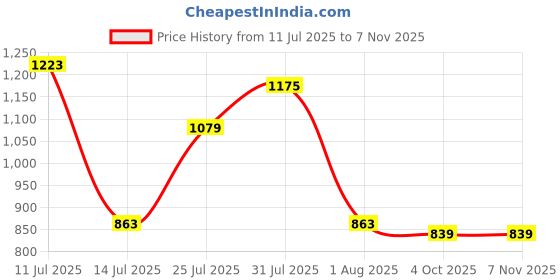 flipkart.com pepe jeans Distressed Women White Denim Shorts pepe jeans Price History Graph from 11 Jul 2025 to 6 Nov 2025