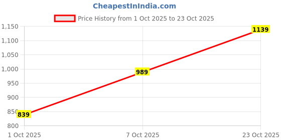 flipkart.com pepe jeans Men Boot-Leg Mid Rise Blue Jeans pepe jeans Price History Graph from 1 Oct 2025 to 23 Oct 2025