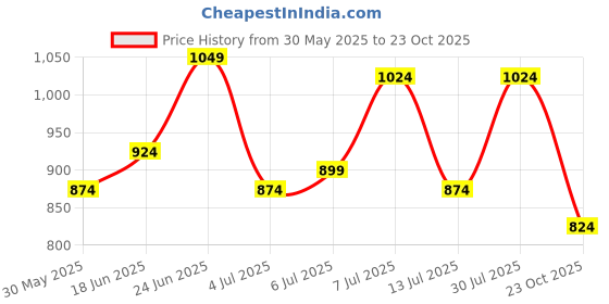 flipkart.com pepe jeans Men Full Sleeve Graphic Print Reversible Sweatshirt pepe jeans Price History Graph from 30 May 2025 to 23 Oct 2025
