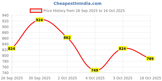 flipkart.com pepe jeans Men Full Sleeve Graphic Print Reversible Sweatshirt pepe jeans Price History Graph from 26 Sep 2025 to 5 Oct 2025