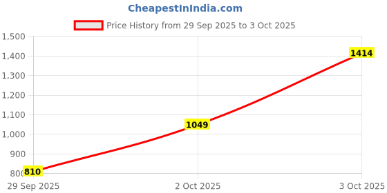 flipkart.com pepe jeans Men Graphic Print Casual Jacket pepe jeans Price History Graph from 29 Sep 2025 to 3 Oct 2025