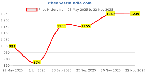 flipkart.com pepe jeans Men Night Suit Set Grey Self Design pepe jeans Price History Graph from 28 May 2025 to 20 Nov 2025