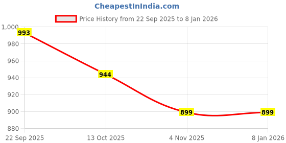 flipkart.com pepe jeans Men Pyjama pepe jeans Price History Graph from 22 Sep 2025 to 6 Jan 2026