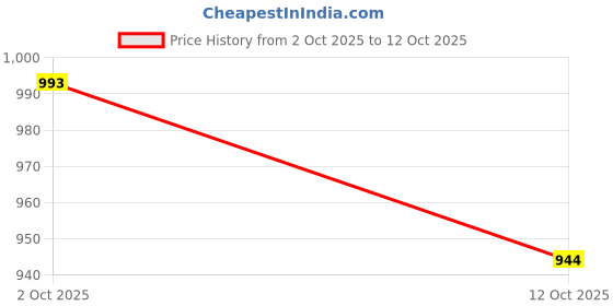 flipkart.com pepe jeans Men Pyjama pepe jeans Price History Graph from 2 Oct 2025 to 12 Oct 2025