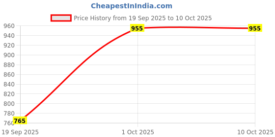 flipkart.com pepe jeans Men Pyjama pepe jeans Price History Graph from 19 Sep 2025 to 9 Oct 2025