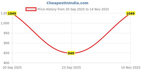 flipkart.com pepe jeans Men Regular Mid Rise Blue Jeans pepe jeans Price History Graph from 20 Sep 2025 to 14 Nov 2025