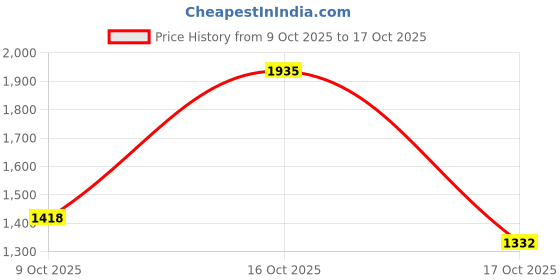 flipkart.com pepe jeans Men Regular Mid Rise Blue Jeans pepe jeans Price History Graph from 9 Oct 2025 to 17 Oct 2025