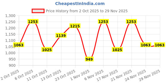 flipkart.com pepe jeans Men Regular Mid Rise Grey Jeans pepe jeans Price History Graph from 2 Oct 2025 to 29 Nov 2025