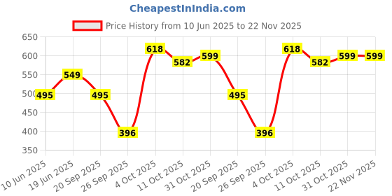 flipkart.com pepe jeans Men Self Design Calf Length pepe jeans Price History Graph from 10 Jun 2025 to 22 Nov 2025