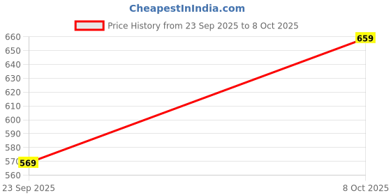 flipkart.com pepe jeans Men Slides pepe jeans Price History Graph from 23 Sep 2025 to 8 Oct 2025