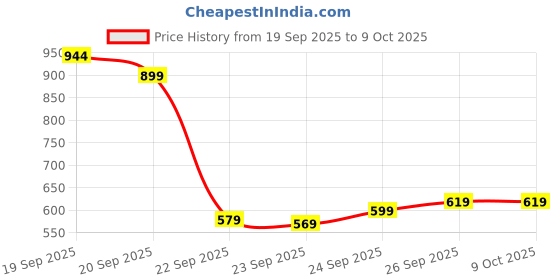 flipkart.com pepe jeans Men Slides pepe jeans Price History Graph from 19 Sep 2025 to 8 Oct 2025