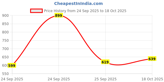 flipkart.com pepe jeans Men Slides pepe jeans Price History Graph from 24 Sep 2025 to 18 Oct 2025
